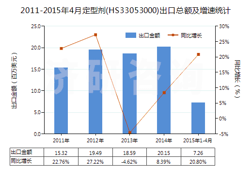 2011-2015年4月定型劑(HS33053000)出口總額及增速統(tǒng)計(jì) 2011-2015年4月定型劑(HS33053000)出口總額及增速統(tǒng)計(jì)